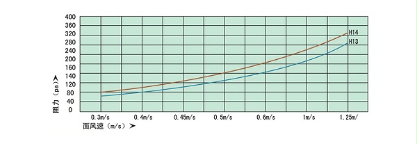 初阻力-风速关系曲线图