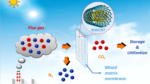 新技术让二氧化碳捕集材料“深呼吸”